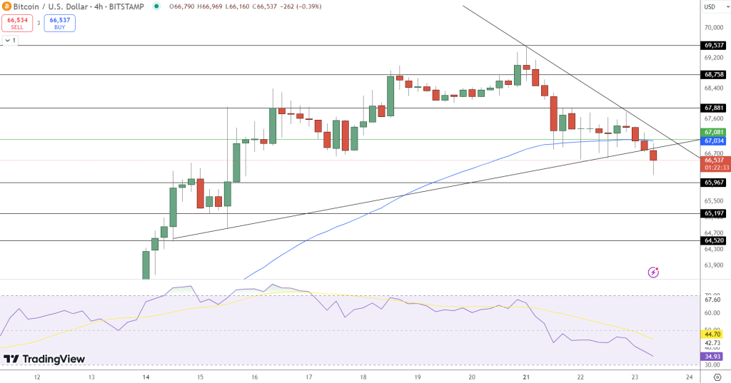 Bitcoin Price Chart - Source: Tradingview