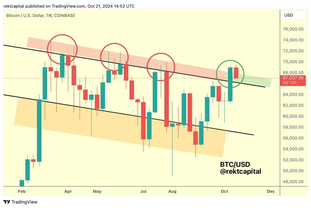 BTC / USDT 1W chart, descending channel breakout retest. Source: Rekt Capital / X.