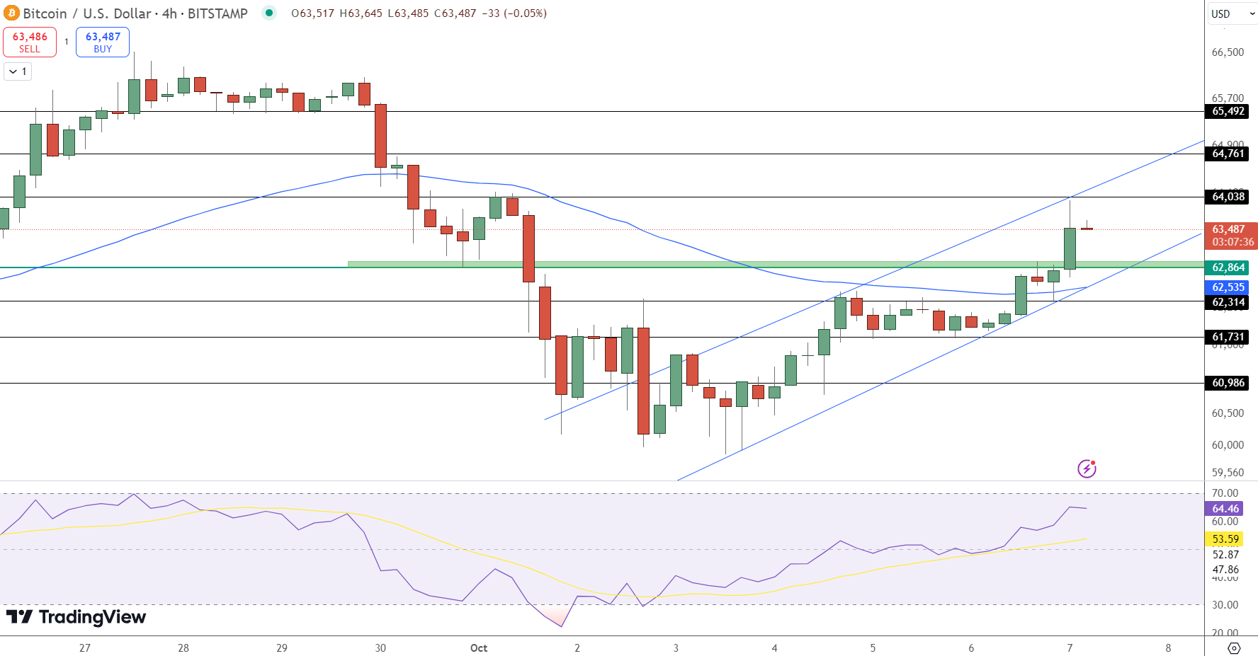 Bitcoin Price Chart - Source: Tradingview 