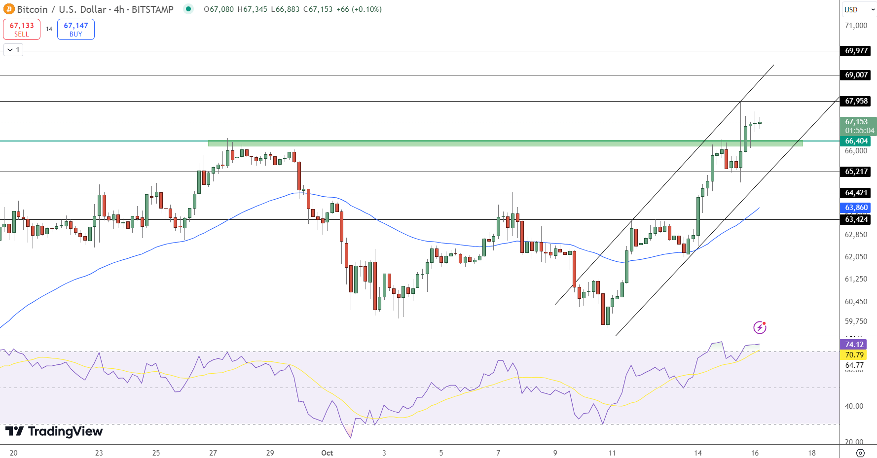 Bitcoin Price Chart - Source: Tradingview 