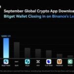 Bitget Wallet Climbs to Second Place in Crypto App Rankings, Rivals Binance