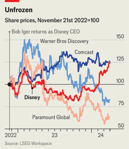 Bob Iger has defeated Nelson Peltz at Disney. Now what?