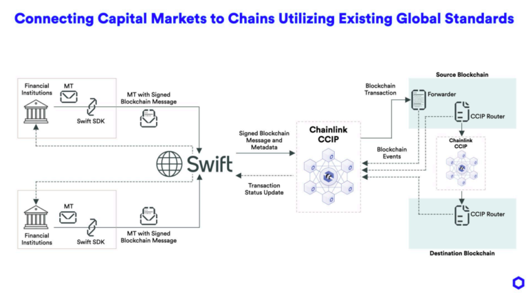 Chainlink, Swift, and Euroclear Pilot AI-Powered Corporate Actions Platform