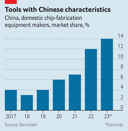 China is quietly reducing its reliance on foreign chip technology