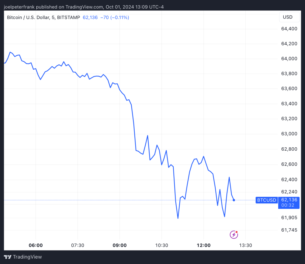 Crypto Prices Dump as Iran Launches Missiles at Israel