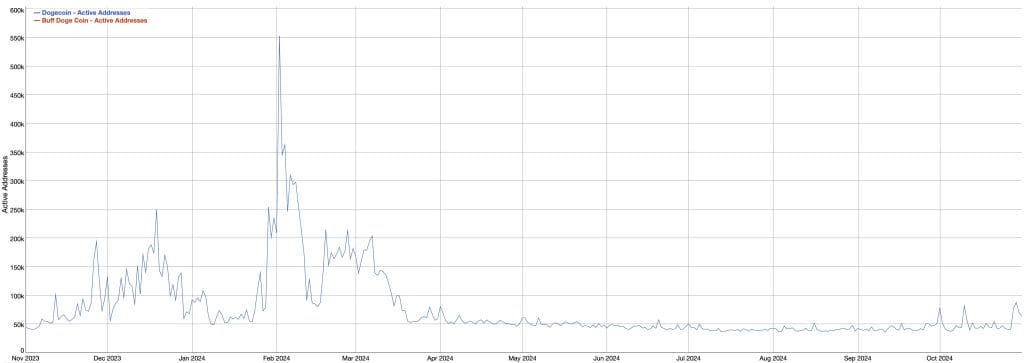 DOGE active addresses chart.