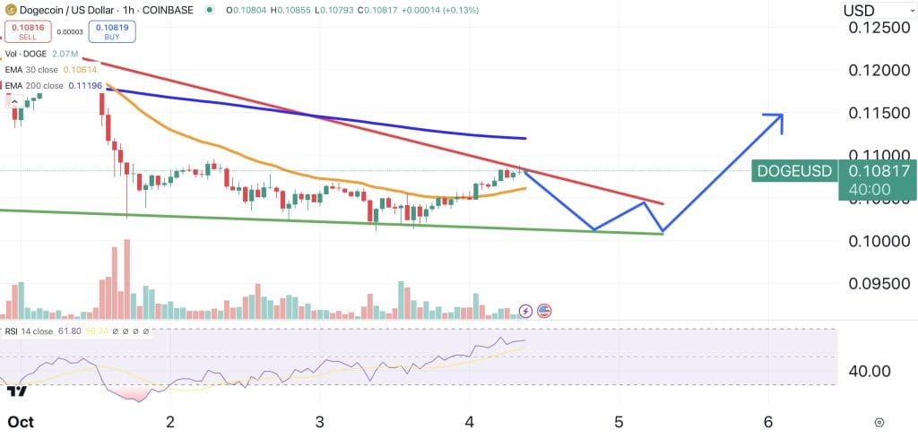 Dogecoin price chart.