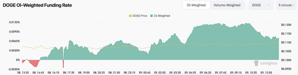 Dogecoin OI-Weighted Funding Rate.