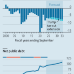 Donald Trump’s tax cuts would add to American growth—and debt