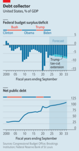 Donald Trump’s tax cuts would add to American growth—and debt