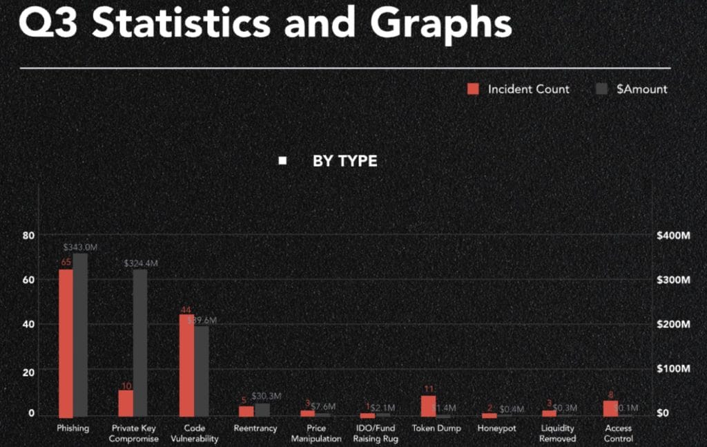 Losses by attack type. Source: CertiK