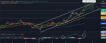 GOAT Price Analysis: FOMO and New Listings Send GOAT Soaring – Is $1 Next? 