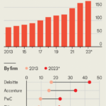 Have McKinsey and its consulting rivals got too big?