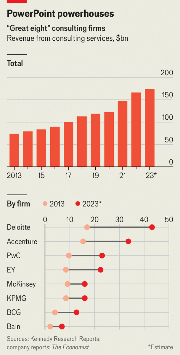 Have McKinsey and its consulting rivals got too big?