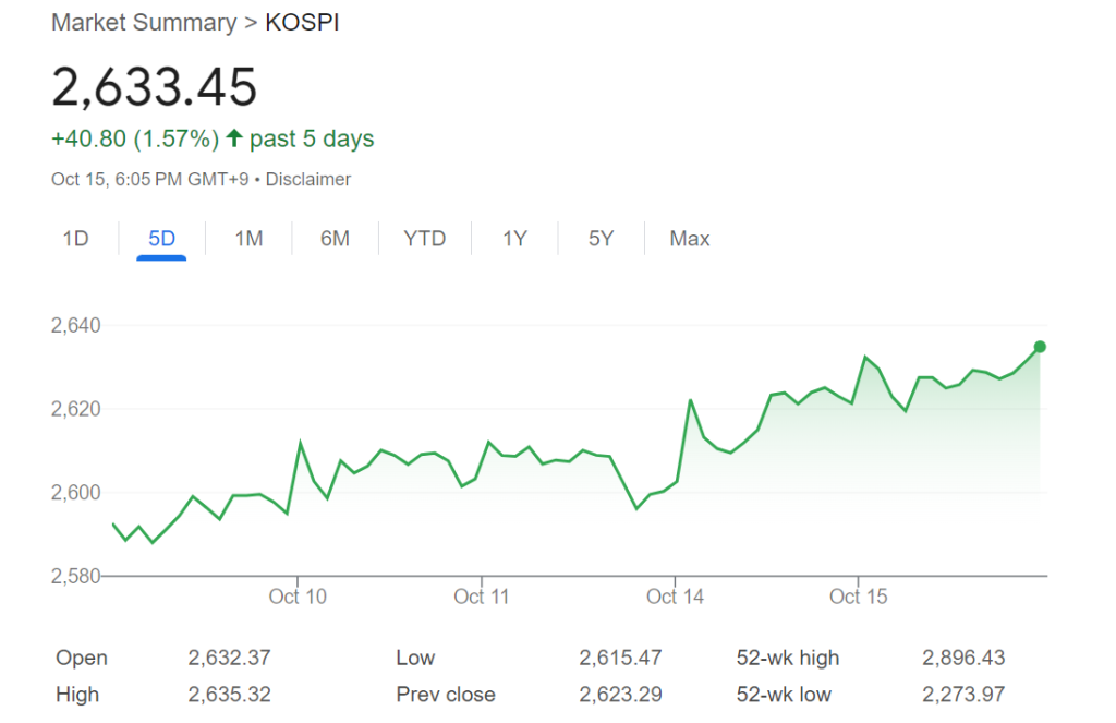 A graph showing KOSPI (stocks traded on the Korea Exchange) performance over the past five days