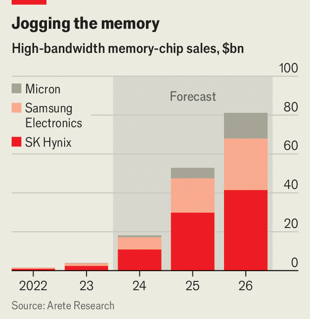 Memory chips could be the next bottleneck for AI