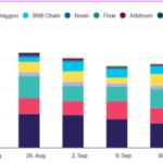 Money Pours Into ApeCoin, Axie Infinity, and The Sandbox – Could NFTs Be Making a Comeback?