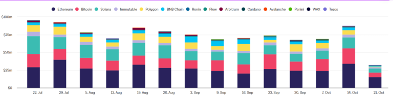 Money Pours Into ApeCoin, Axie Infinity, and The Sandbox – Could NFTs Be Making a Comeback?