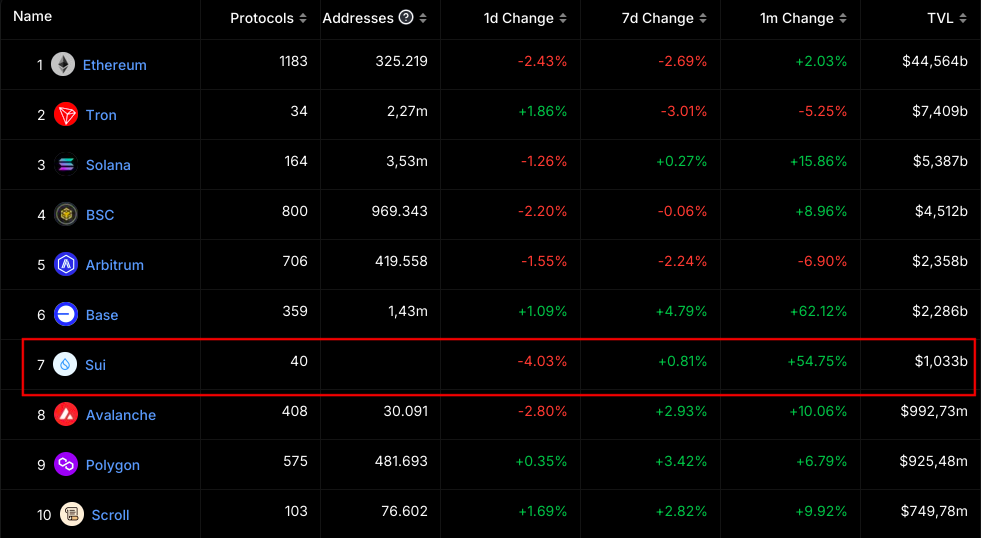 Top 10 chains by TVL 