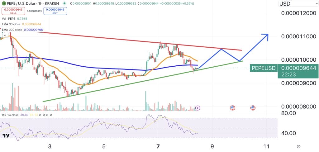 Pepe price chart.