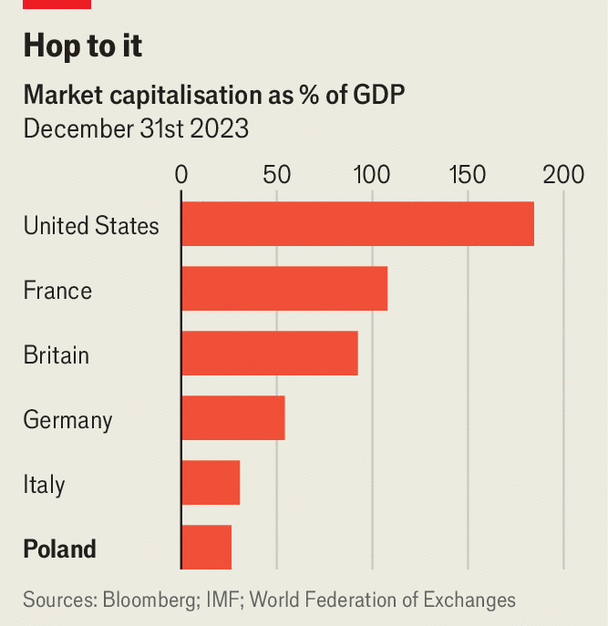 Poland’s stockmarket has a hot new entrant