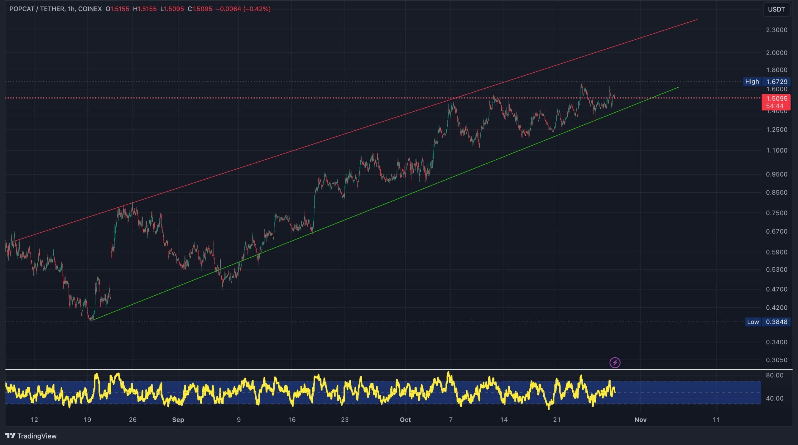 Popcat Explodes to $1.50 – Can It Overtake Shiba Inu? 