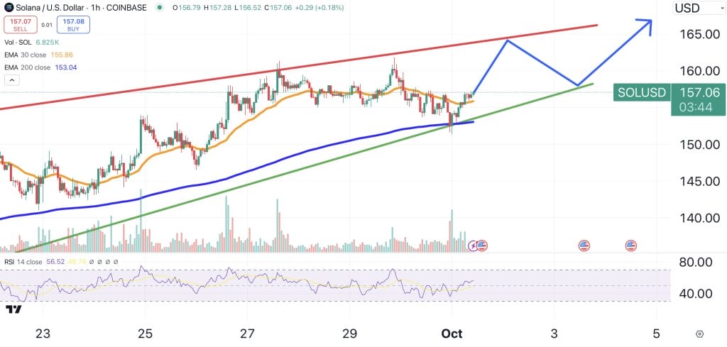 Solana price chart.