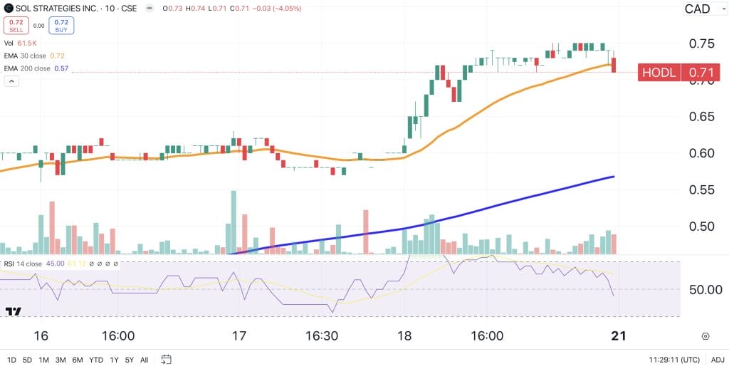 Sol Strategies stock chart.