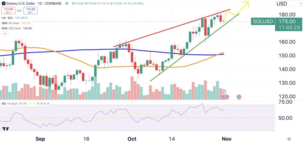 SOL price chart.