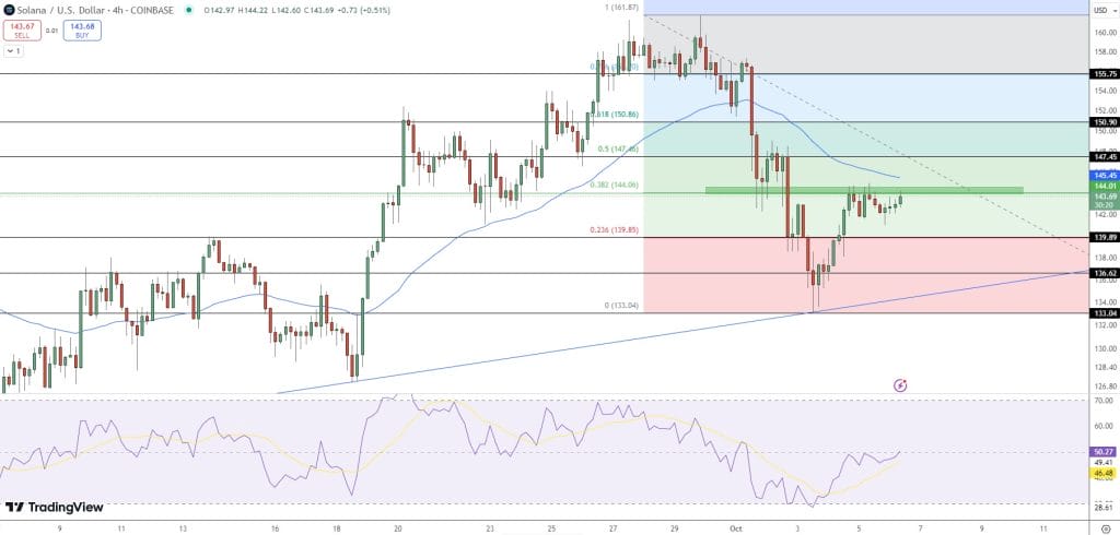 Solana Price Chart - Source: Tradingview