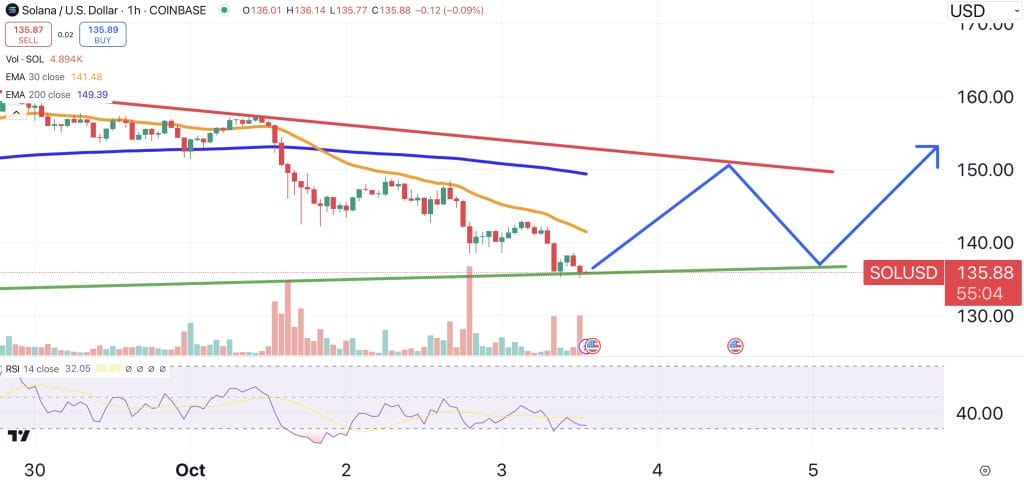 Solana price chart.