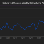 Solana Price Analysis: Will Solana’s Bull Run Push It to $1,400 After Beating ETH?