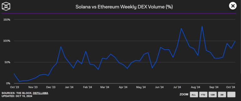 Solana Price Analysis: Will Solana’s Bull Run Push It to $1,400 After Beating ETH?