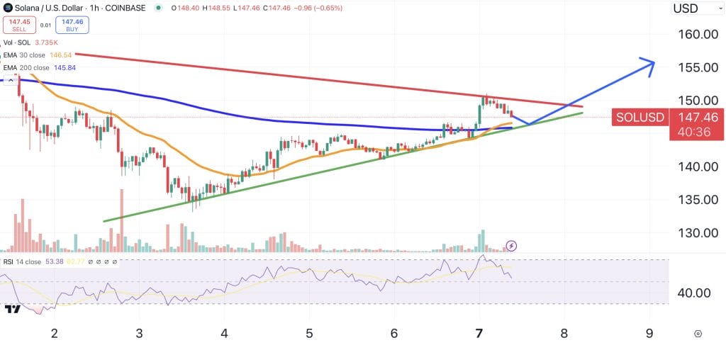 Solana price chart.