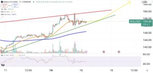 Solana Price Forecast: Grayscale’s ETF Move Could Propel SOL to New Highs