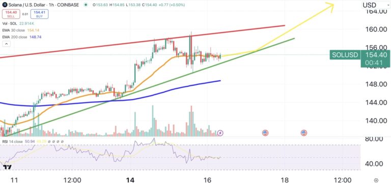 Solana Price Forecast: Grayscale’s ETF Move Could Propel SOL to New Highs