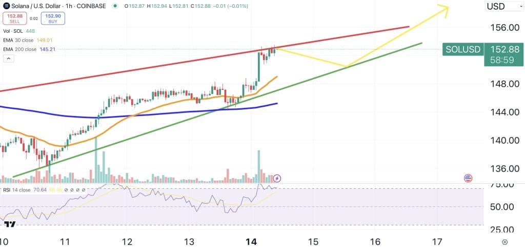 Solana price chart.