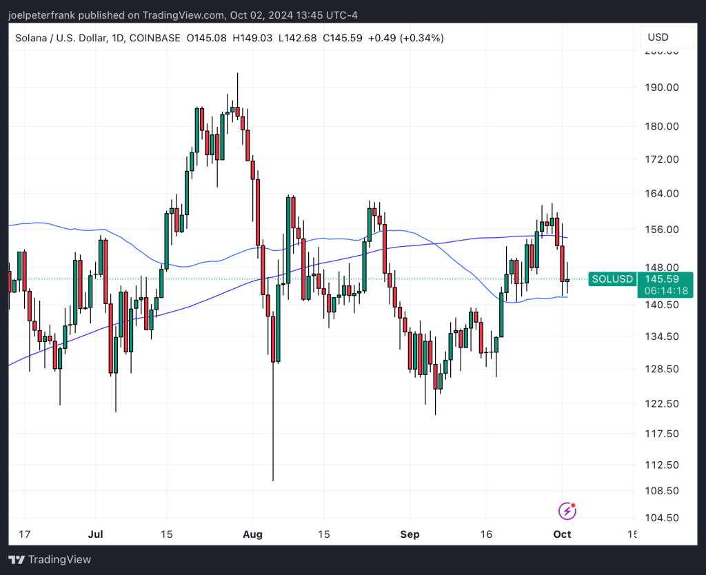 Solana Price Outlook