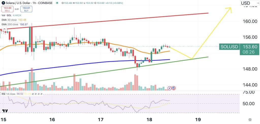 SOL price chart.