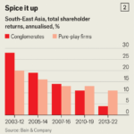 South-East Asia’s stodgy conglomerates are holding it back