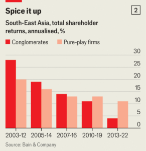 South-East Asia’s stodgy conglomerates are holding it back