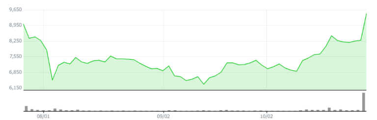 South Korean Crypto-related Stocks Soar as Bitcoin Prices Climb Toward ATH