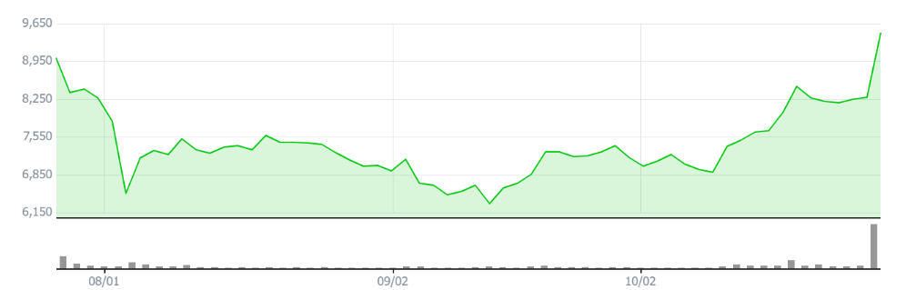 A graph showing Woori Technology share prices on the Korea Exchange over the past three months.