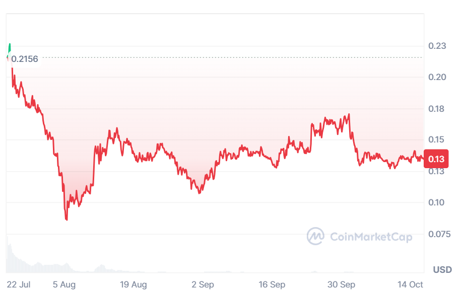 A graph showing AVAIL prices over the past 12 months.