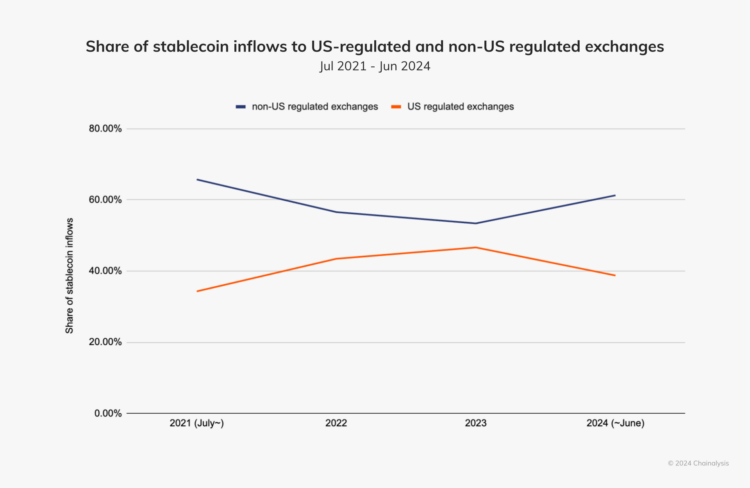 Stablecoin adoption