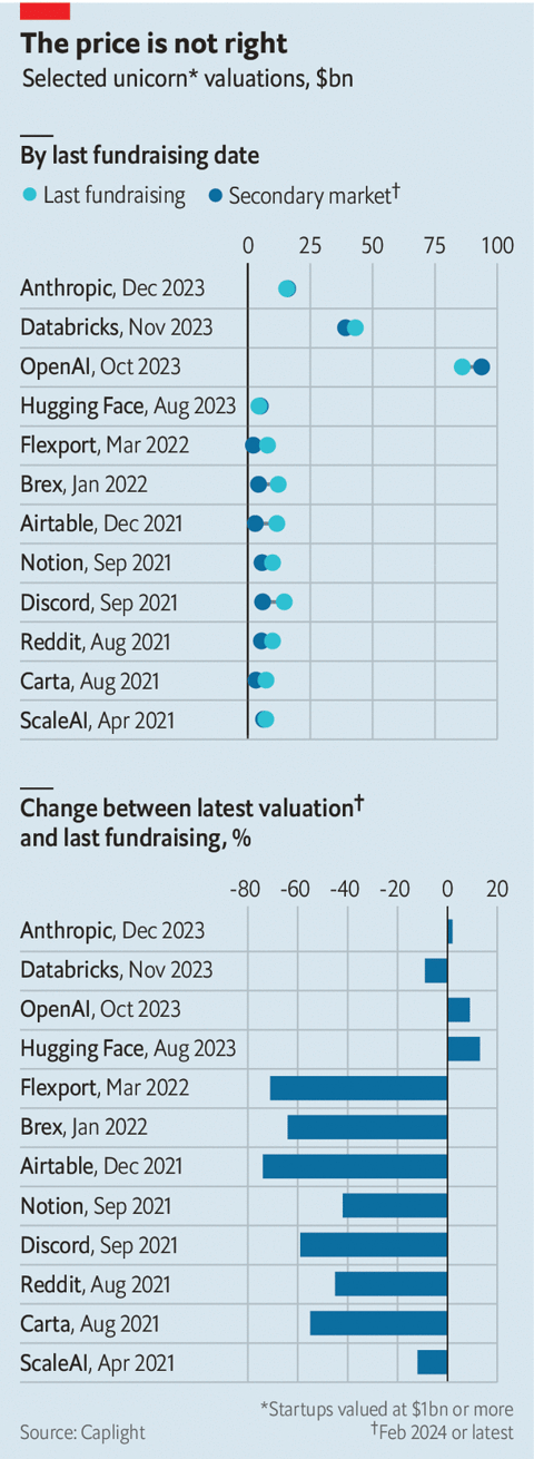 The age of the unicorn is over