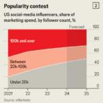 Too many people want to be social-media influencers