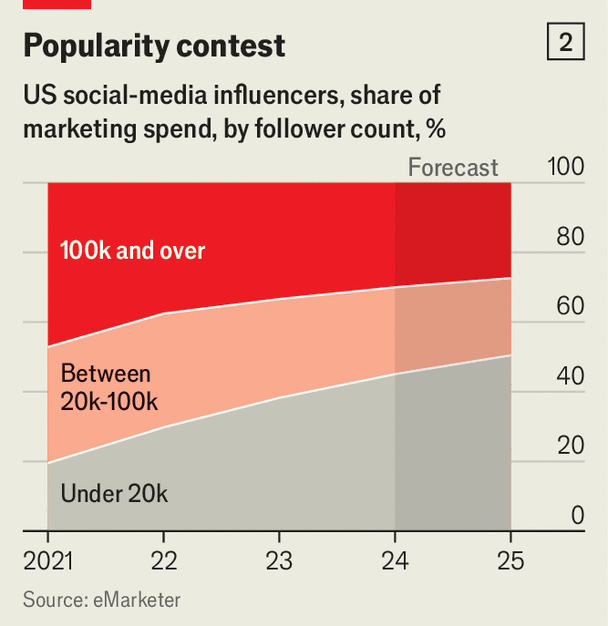 Too many people want to be social-media influencers