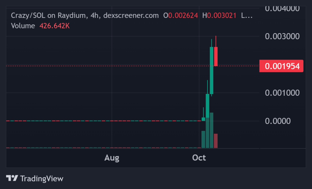 Top Crypto Gainers Today on DEXScreener - CRAZY, FUN, FIJI
