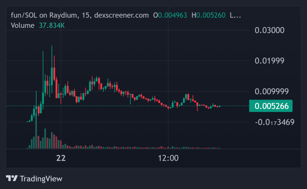 Top Crypto Gainers Today on DEXScreener - CRAZY, FUN, FIJI